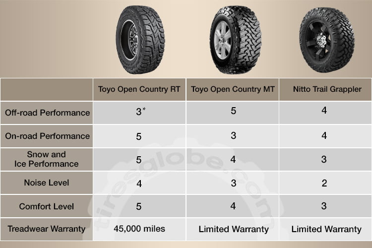 Toyo Open Country RT vs. Toyo Open Country MT vs. Nitto Trail Grappler