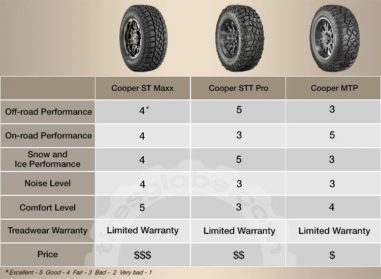 Cooper Discoverer ST Maxx vs. STT Pro vs. MTP Choose The Best Tire In