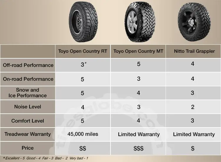 Toyo Open Country RT vs. Toyo Open Country MT vs. Nitto Trail Grappler comparison table