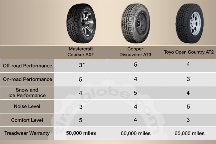 Mastercraft Courser AXT vs. Cooper Discoverer AT3 vs. Toyo Open Country AT2 Comparison