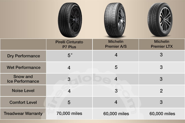 Pirelli Cinturato P7 All Season Plus vs. Michelin Premier A/S vs. LTX Comparison