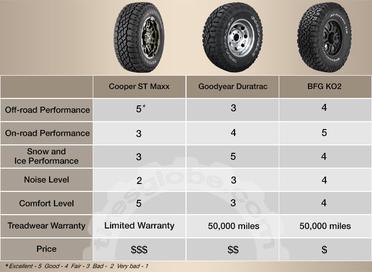 Cooper ST Maxx vs. Goodyear Duratrac vs. BFG KO2: Which Is The Winner? -  Tires Globe