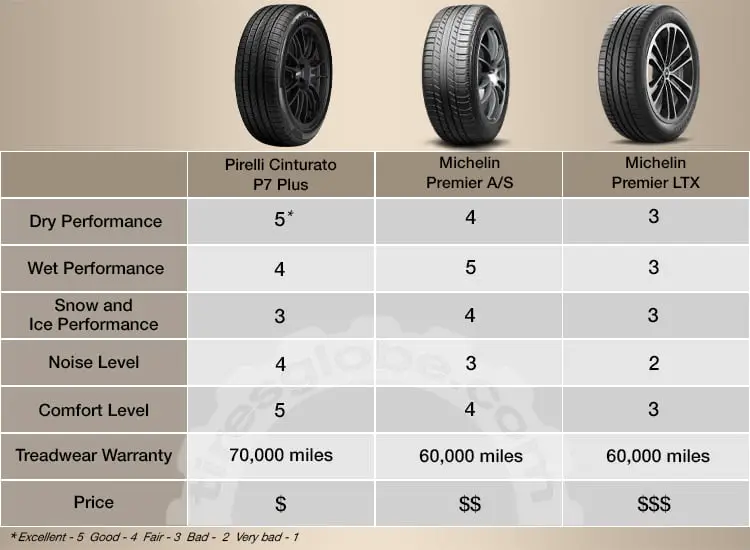 Pirelli Cinturato P7 Plus, Michelin Premier A/S, and Michelin Premier LTX comparison table