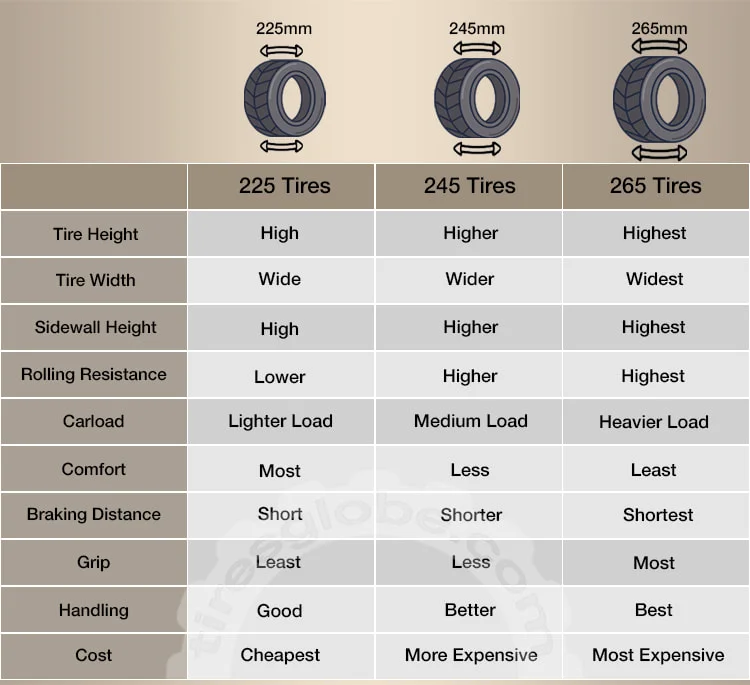 Differences Between 225 vs. 245 vs. 265 Tires 