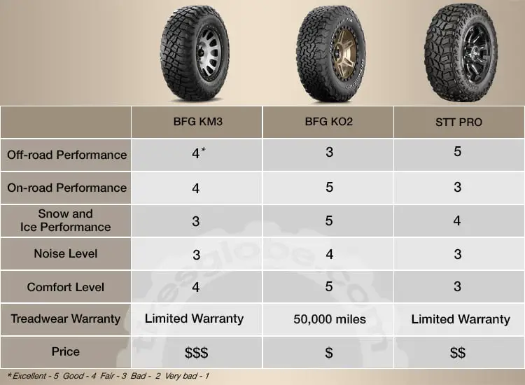 KM3 vs. KO2 vs. STT Pro