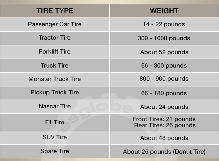 How Much Does A Tire Weigh? [A List Of Different Vehicles] Tires Globe