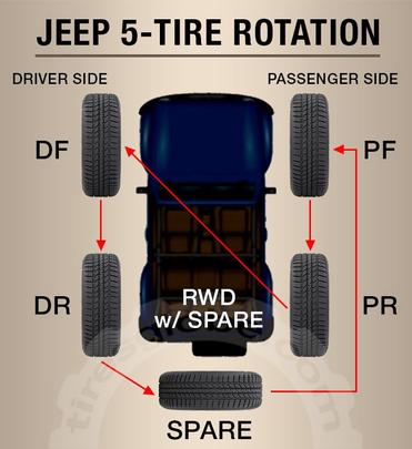 Jeep 5 Tire Rotation: A Step-By-Step Guide - Tires Globe