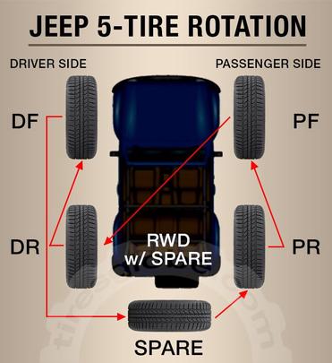 Jeep 5 Tire Rotation: A Step-By-Step Guide - Tires Globe