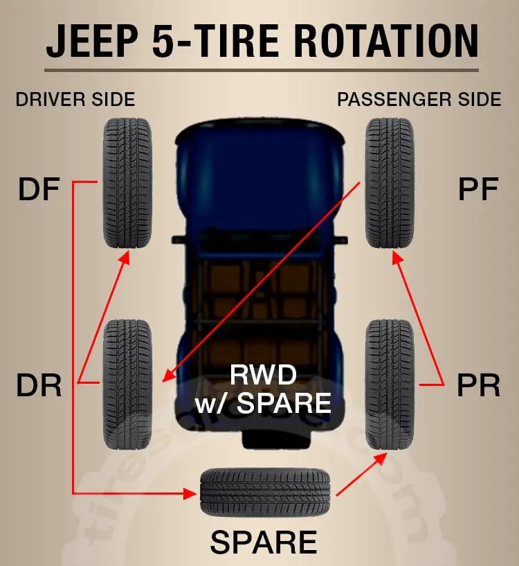  5 tire rotation on your Jeep