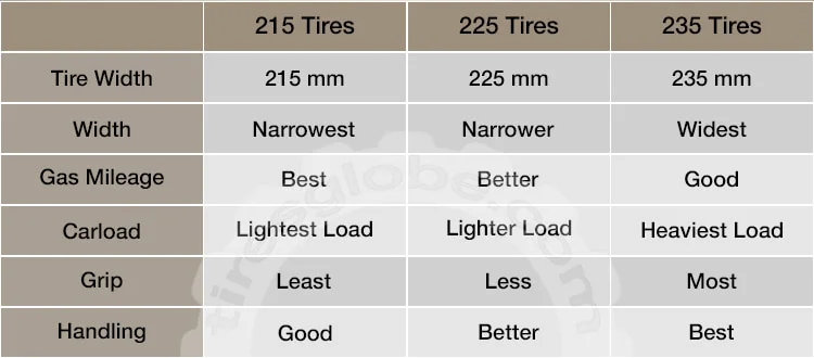 This is a comparison between 215 vs. 225 vs. 235 tires based on different aspects