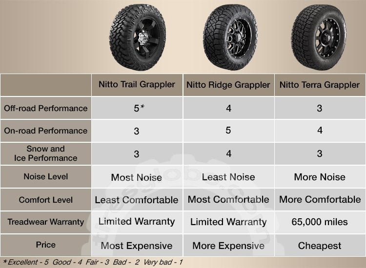 Nitto Trail Grappler, Ridge Grappler and Terra Grappler comparison