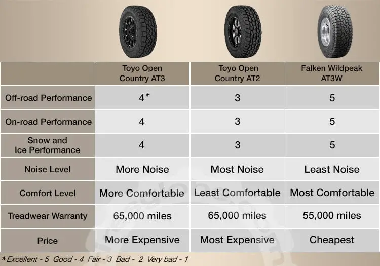 Toyo Open Country AT3 vs. AT2 vs. Falken Wildpeak AT3W: Plan To Buy ...