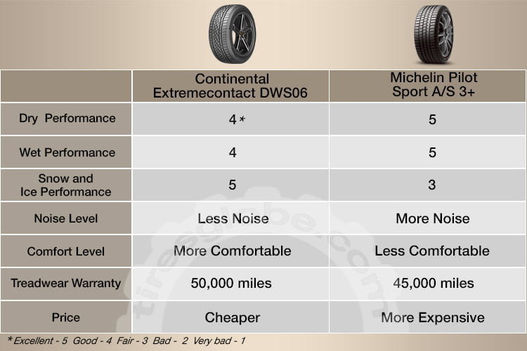 Continental Extremecontact DWS06 vs. Michelin Pilot Sport A/S 3+