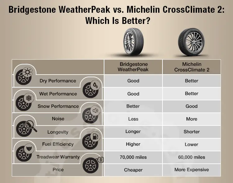 Bridgestone WeatherPeak and Michelin CrossClimate 2 tires