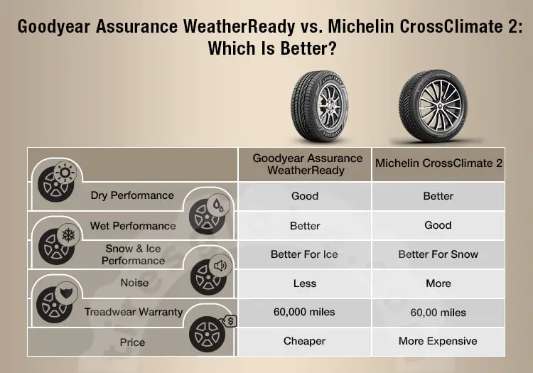goodyear assurance weatherReady vs michelin crossclimate 2