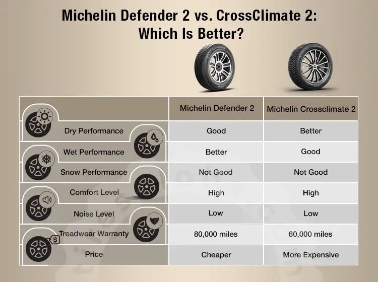 michelin defender 2 vs crossclimate 2