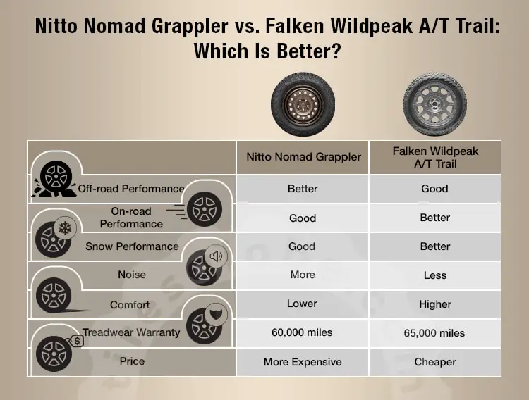 nitto nomad grappler vs falken wildpeak at trail comparison