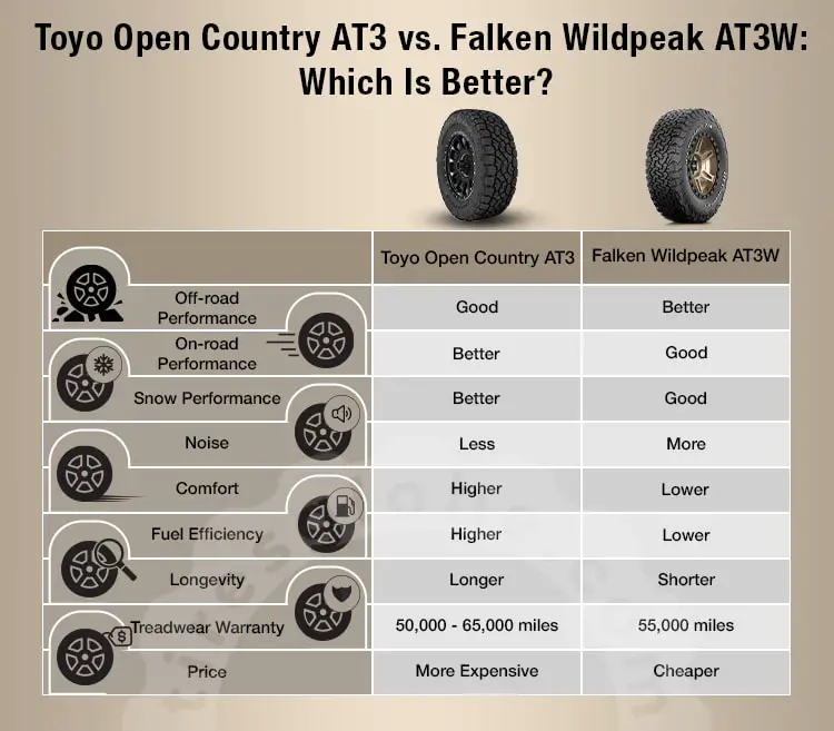 toyo at3 vs falken at3w