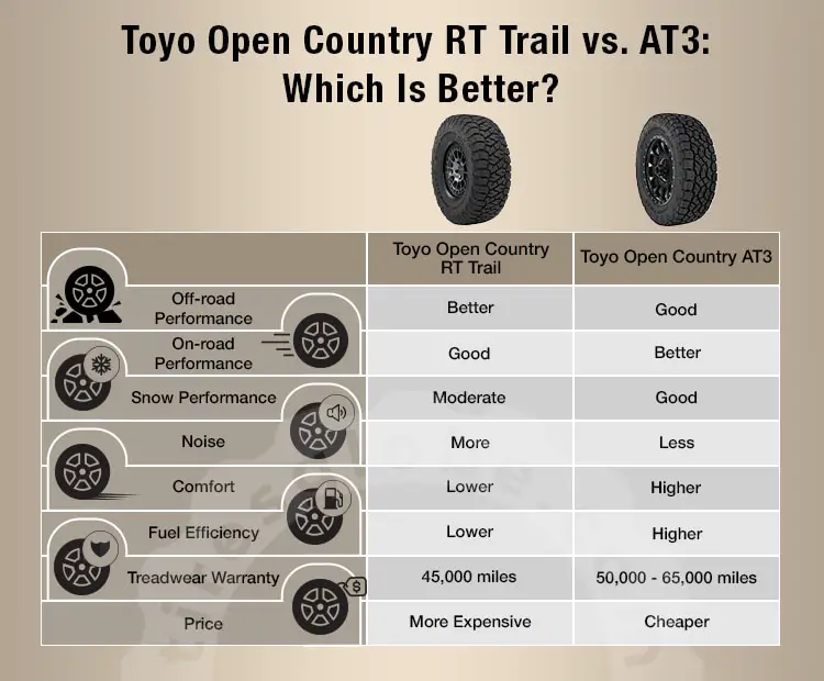 toyo open country rt trail vs at3 comparison